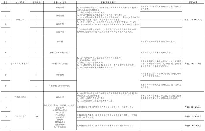 招聘岗位任职资格(1)(2)_Sheet1